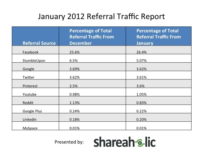 Pinterest Drives More Traffic Than Reddit, Youtube, Linkedin, Google+ ...