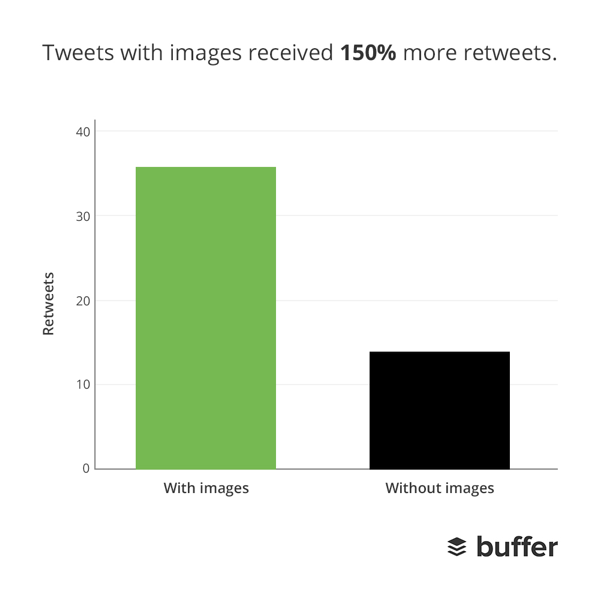 Images Get More Retweets on Twitter