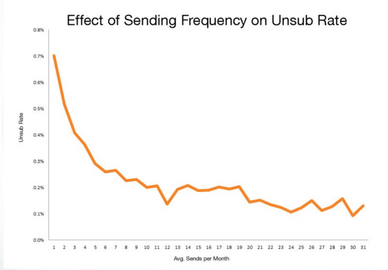 Higher Frequency of Newsletters Equals Lower Un-subscription rate