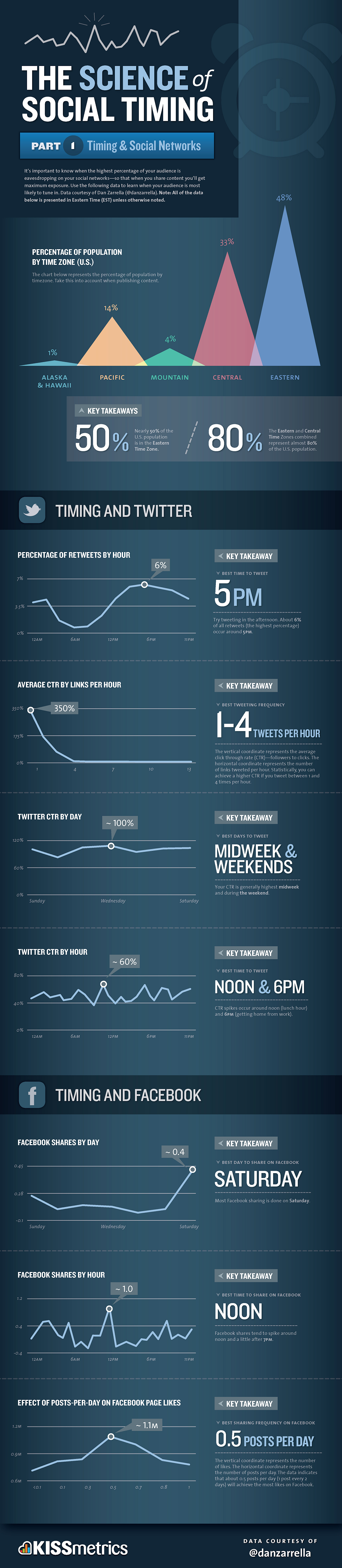Infographic on How to Get Social Timing Right Part 1: Timing and Social Networks