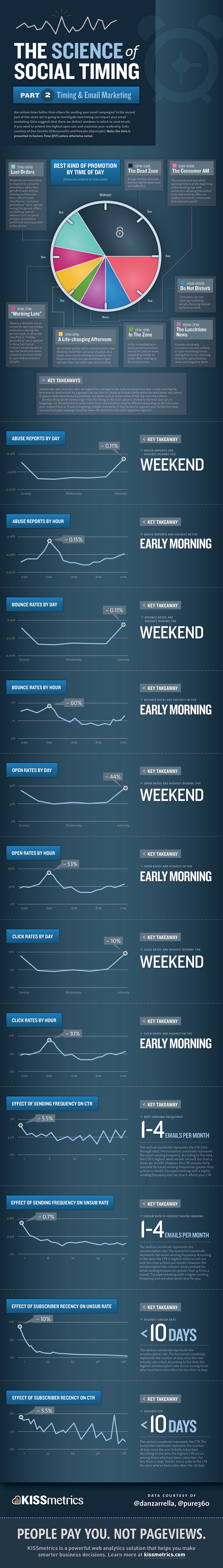 Infographic on How to Get Social Timing Right Part 2: Timing and Email Marketing