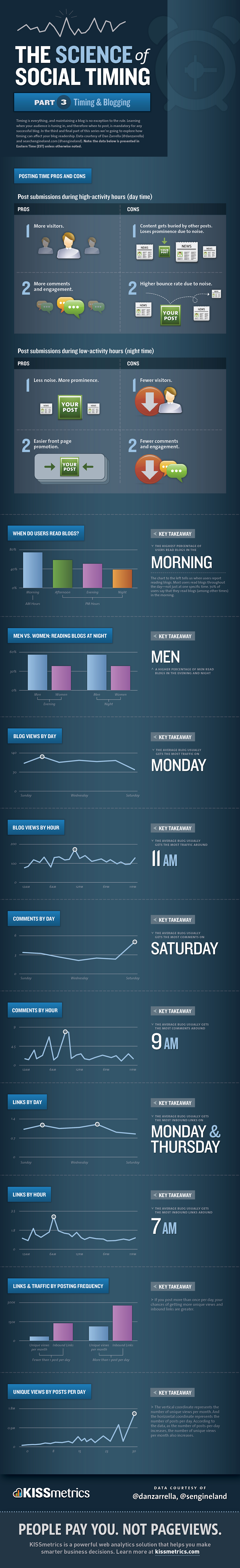 Infographic on How to Get Social Timing Right Part 3: Timing and Blogging