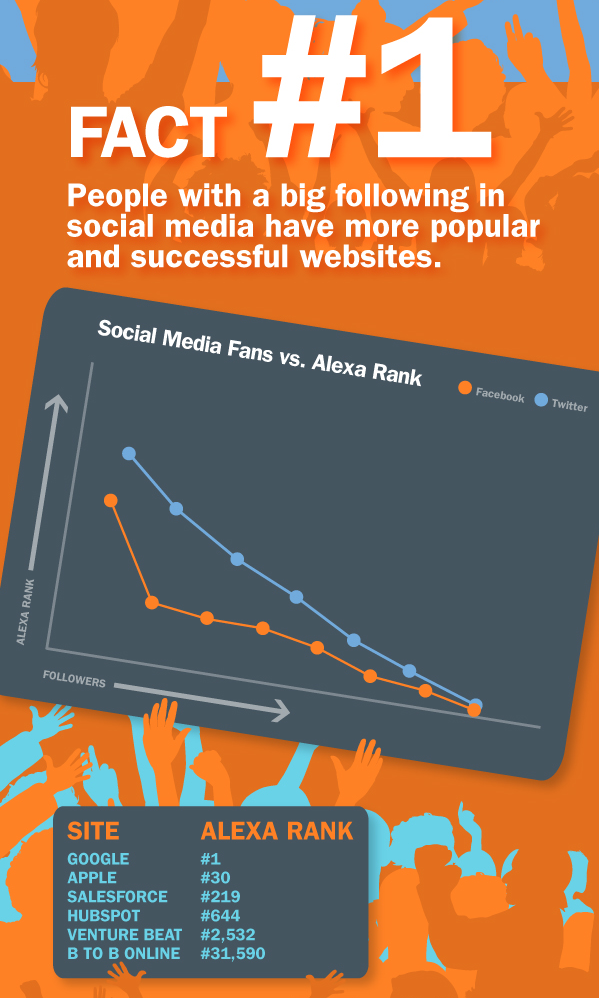 More Social Media Followers Equal to More Website Traffic