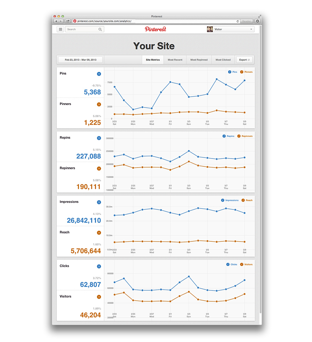 Site Metrics Analytics