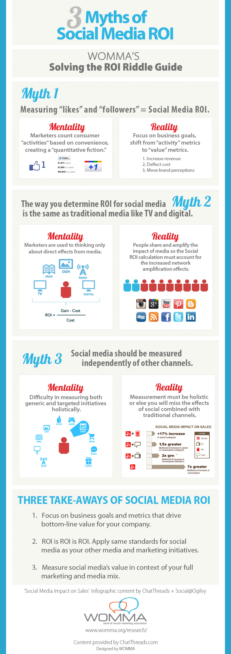3 Myths of Social Media ROI