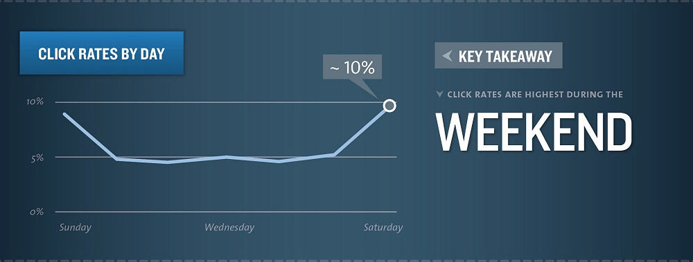 Email Click Rates Highest During the Weekend