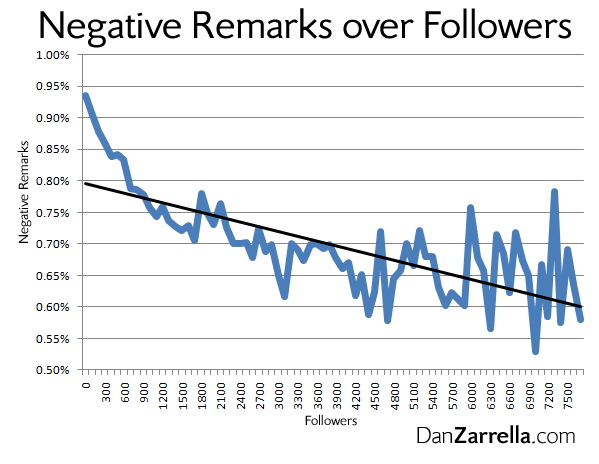 Negative Effect on Followers
