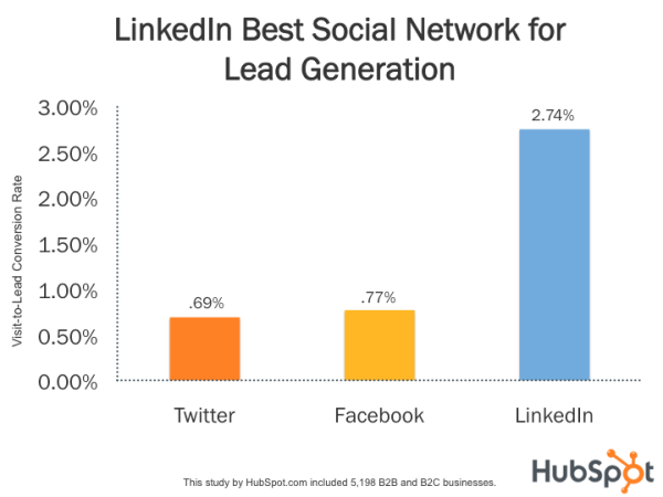 Linkedin Best Lead Generator