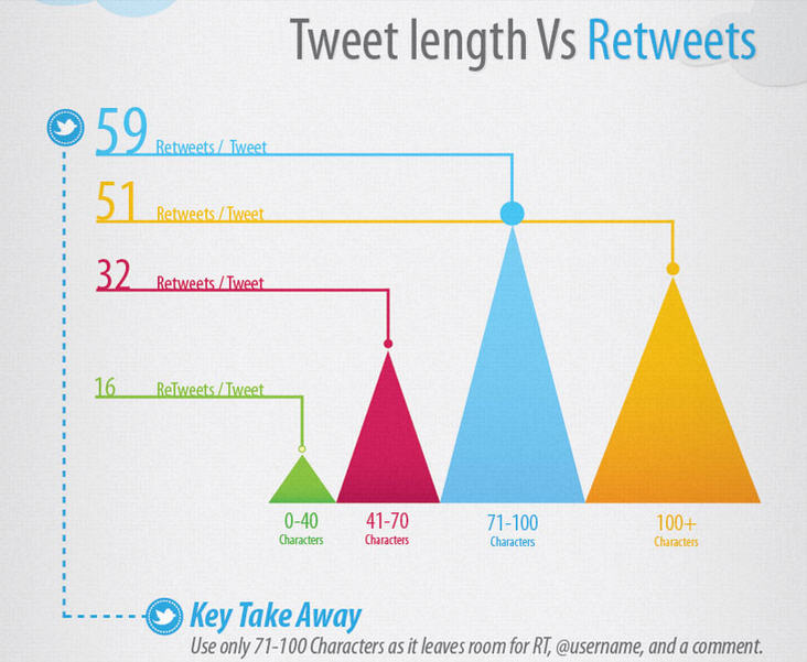 Keep Your Tweets to a length of 71 to 100 Characters