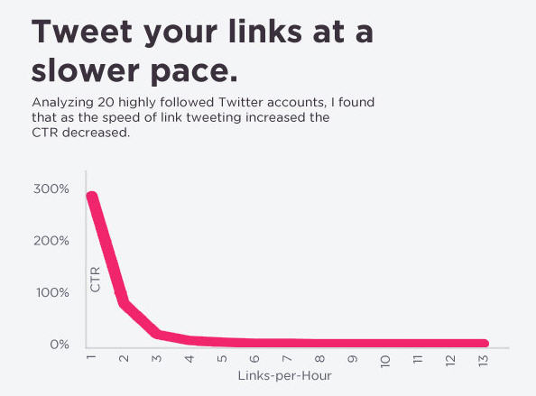 Tweet your links at a slower pace