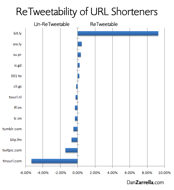 Use bitly to shorten urls