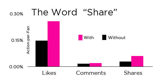 Posts with the word share get more Shares