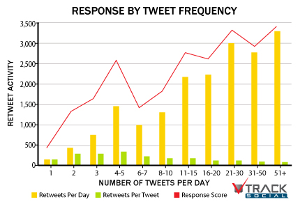 Response Rate Per Tweet