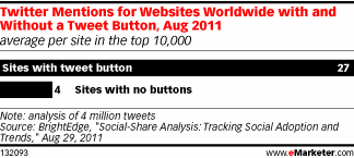 Websites With Social Share Buttons Receive More Shares