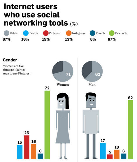 Women More Likely Than men to Use Pinterest