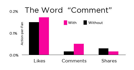 Facebook Posts With the Word Comment Receive More Comments
