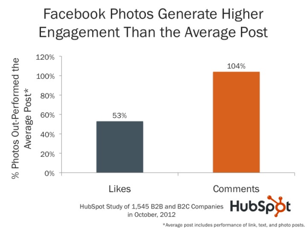 Photos generate more comments on Facebook