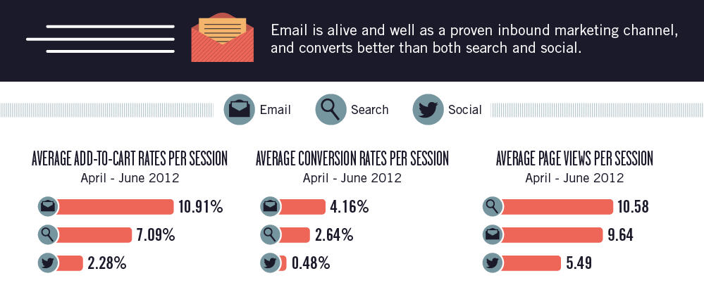Email Converts Better Than Social Media and Search