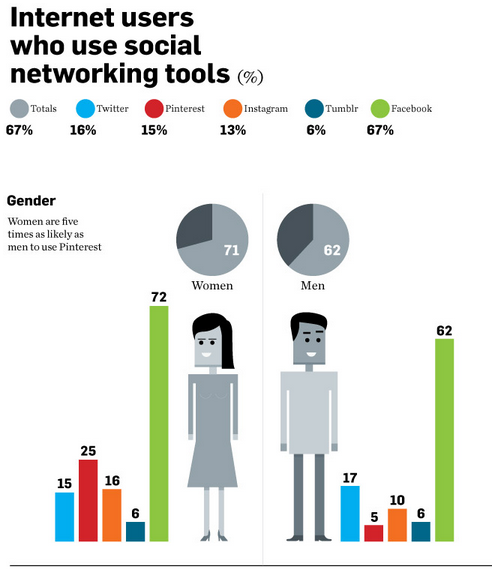 Infographic on Social Media Gender and Age
