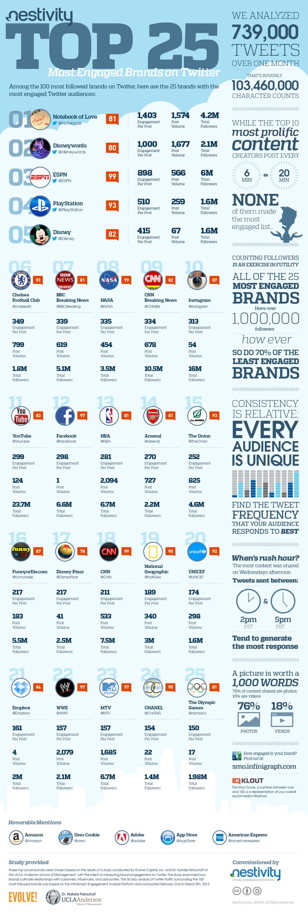 The Most Engaged Brands on Twitter