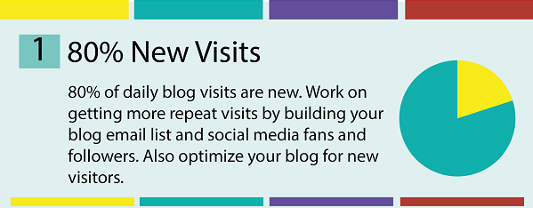 80% of Average Blog Visits are New