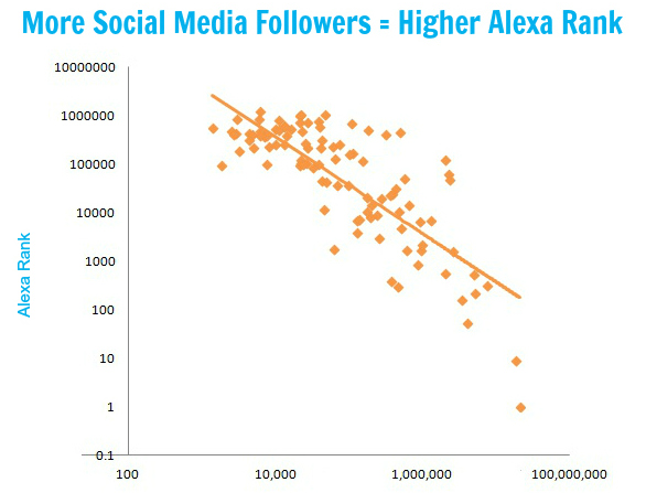 More Social Media Followers Increases Alexa Rank