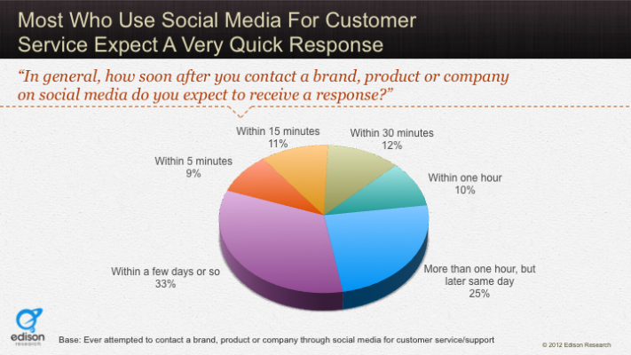 Customers Expect Quick Social Media Response