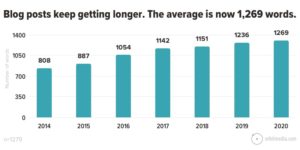 blog post length 2020