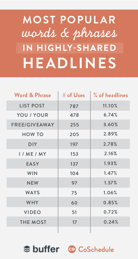common words and phrases in headlines