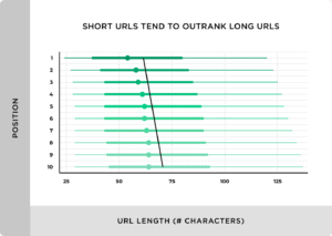short blog post urls better