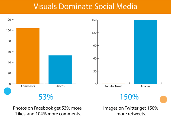 Images Get Highest Engagement on Facebook and Twitter