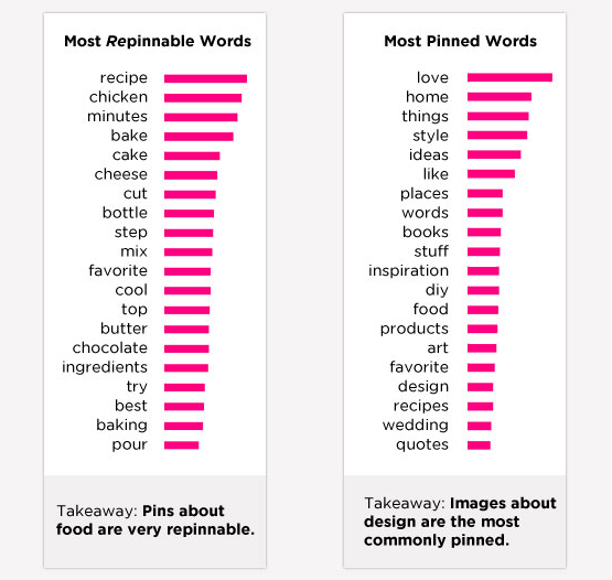 Most Repined Words on Pinterest