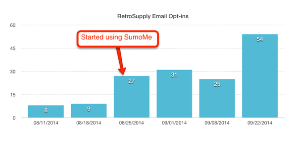 Sumome Gets You More Subscribers