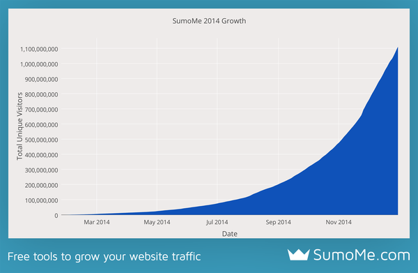 Sumome Reached 1 Billion People