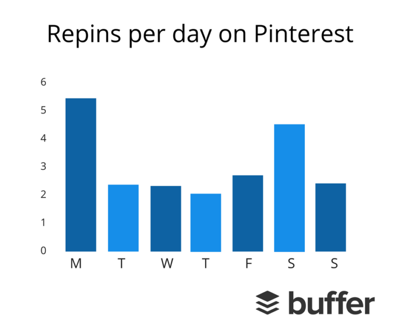 Pinterest pins on monday and saturday get more repins