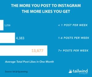 most likes