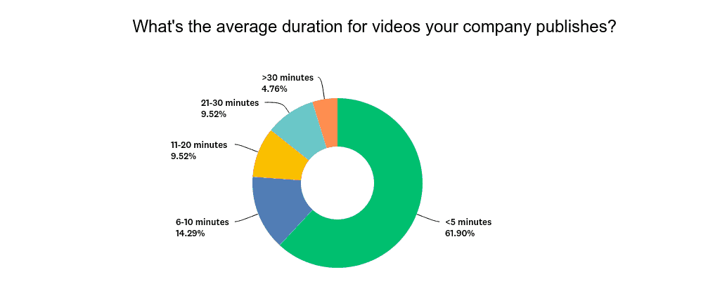 increase youtube watch time by creating videos that are less then 5 minutes long