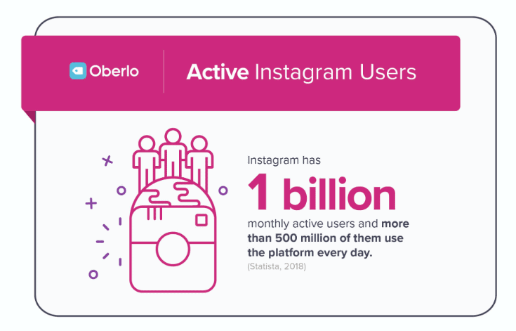 active instagram users social commerce potential