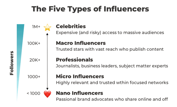 how to find influencers for social commerce