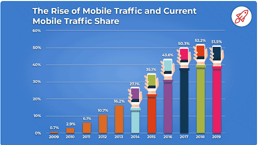 mobile traffic for social commerce
