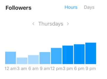 Instagram followers active times