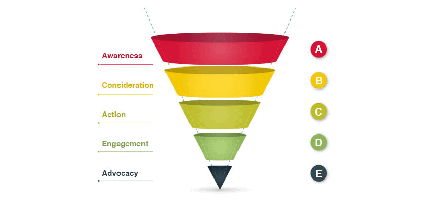 social media funnel example